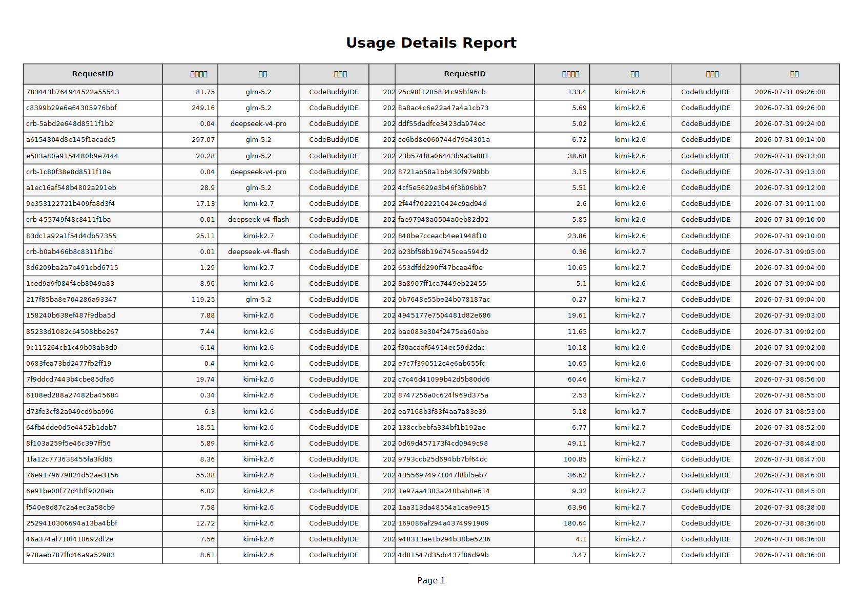 Usage report 1
