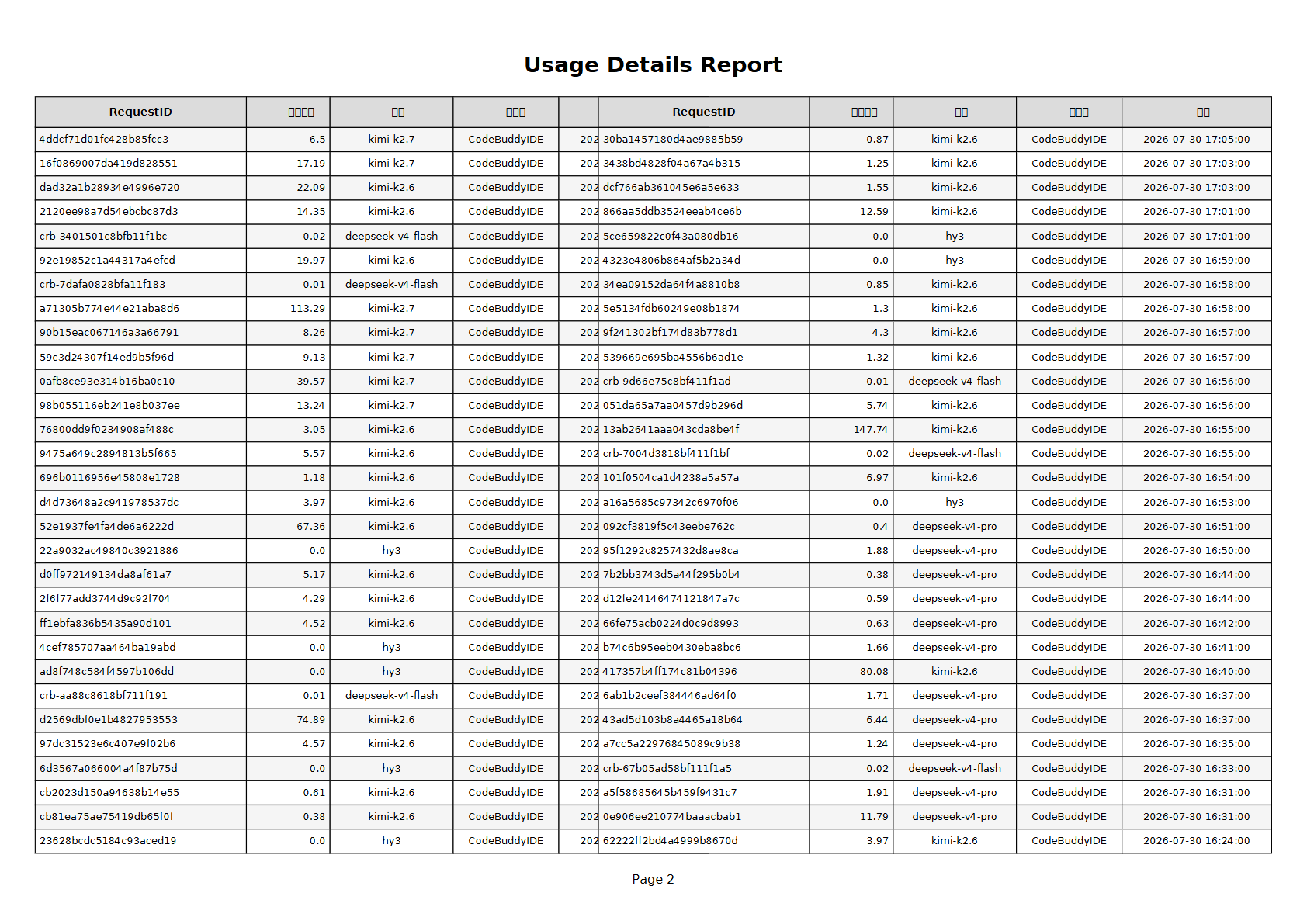 Usage report 2