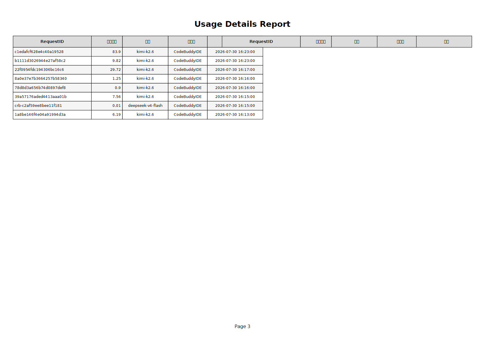 Usage report 3
